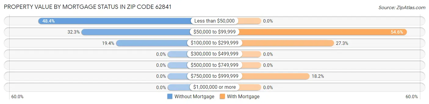 Property Value by Mortgage Status in Zip Code 62841