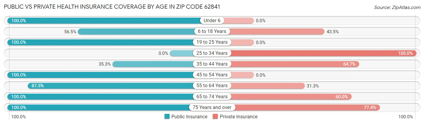 Public vs Private Health Insurance Coverage by Age in Zip Code 62841