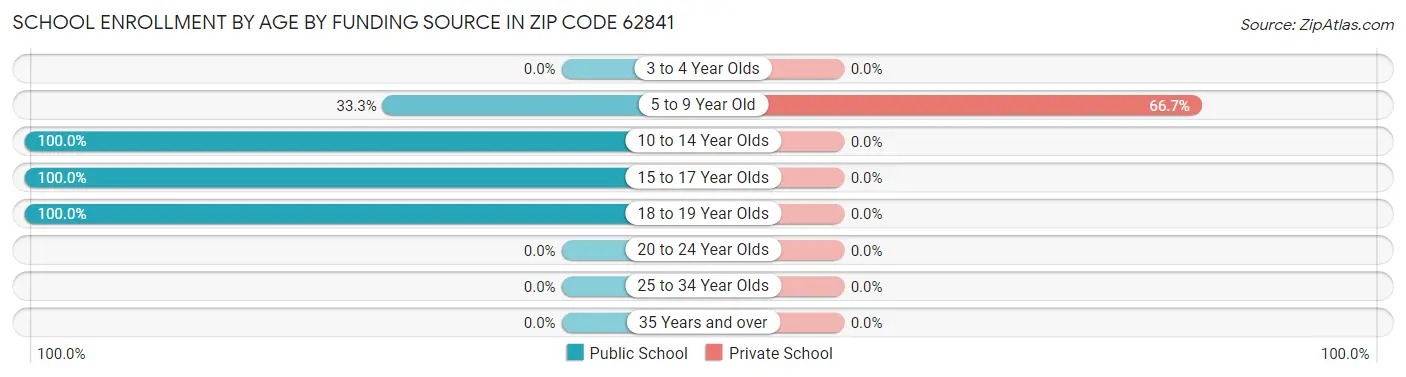 School Enrollment by Age by Funding Source in Zip Code 62841