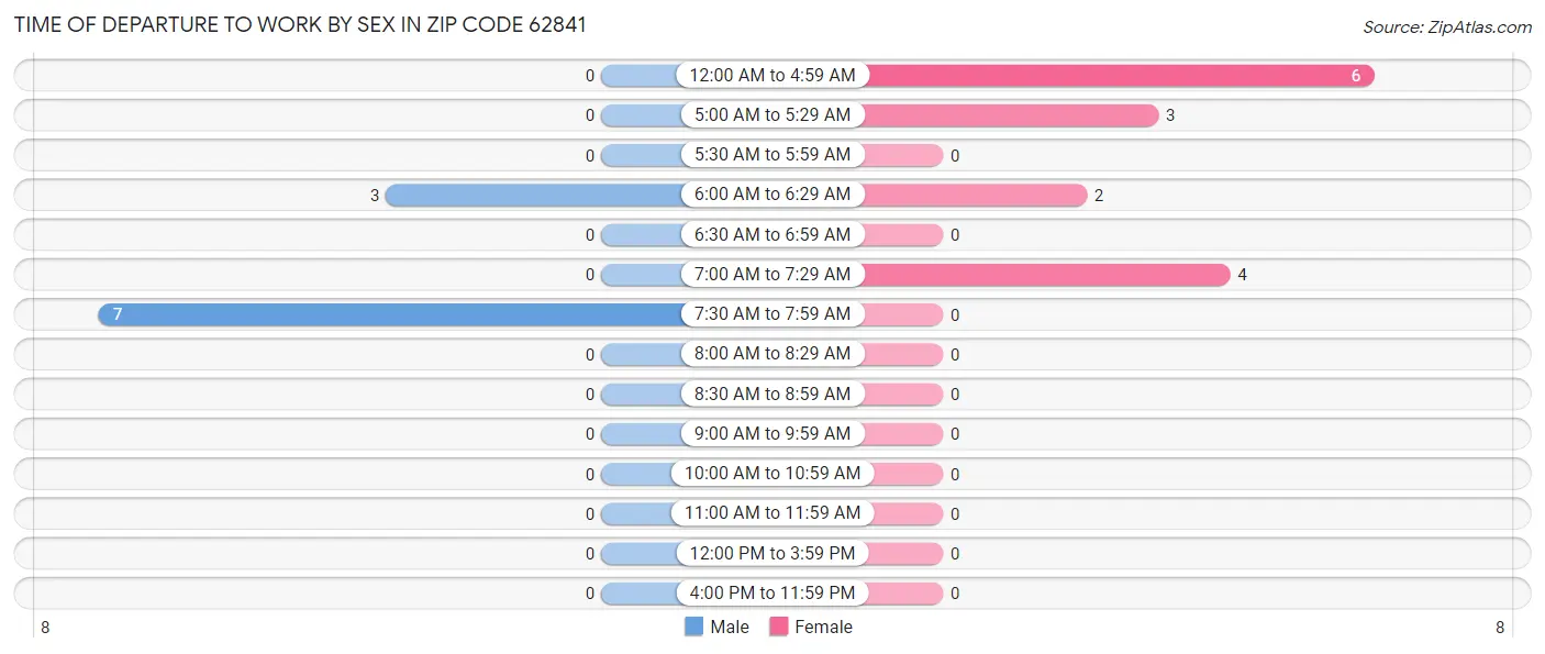 Time of Departure to Work by Sex in Zip Code 62841
