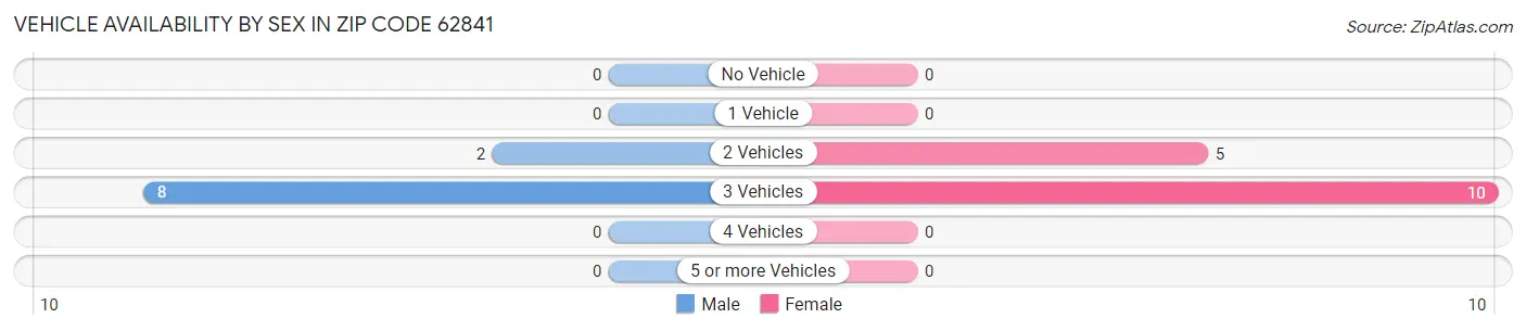 Vehicle Availability by Sex in Zip Code 62841