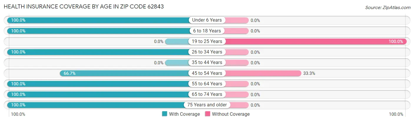 Health Insurance Coverage by Age in Zip Code 62843