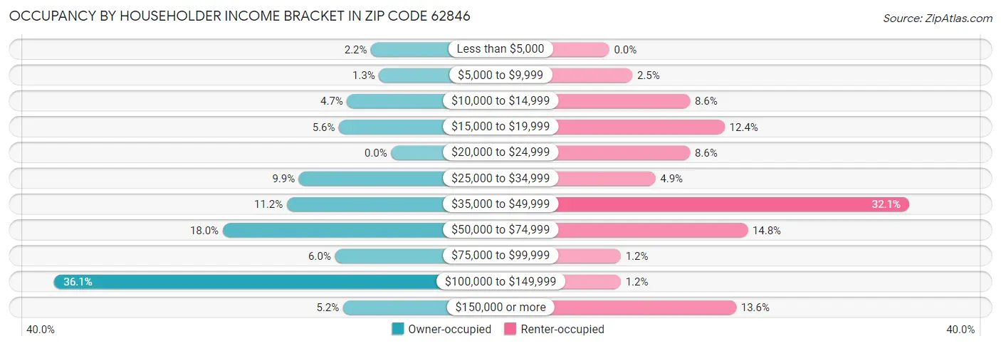 Occupancy by Householder Income Bracket in Zip Code 62846