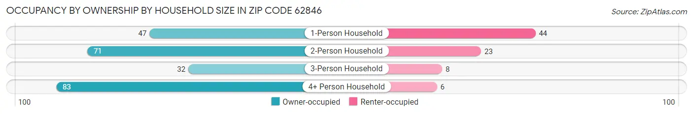 Occupancy by Ownership by Household Size in Zip Code 62846