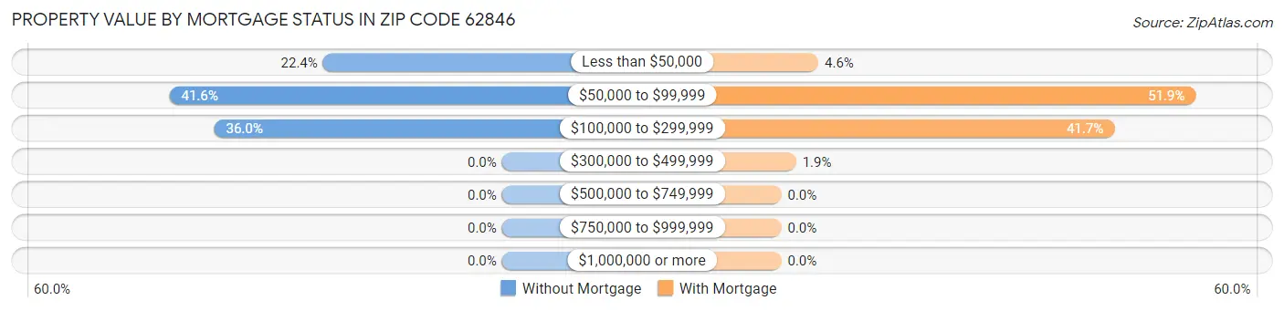 Property Value by Mortgage Status in Zip Code 62846