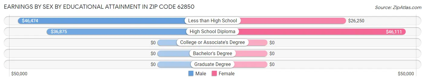 Earnings by Sex by Educational Attainment in Zip Code 62850