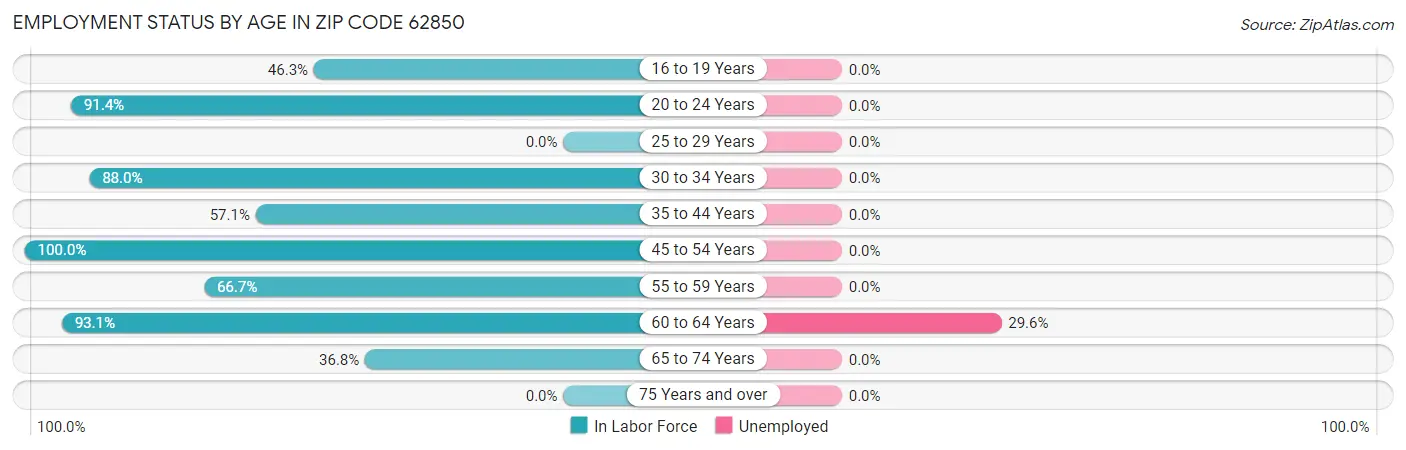 Employment Status by Age in Zip Code 62850
