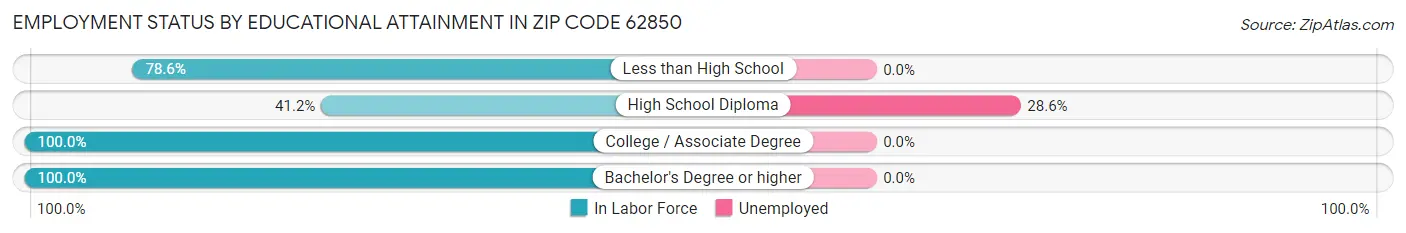 Employment Status by Educational Attainment in Zip Code 62850