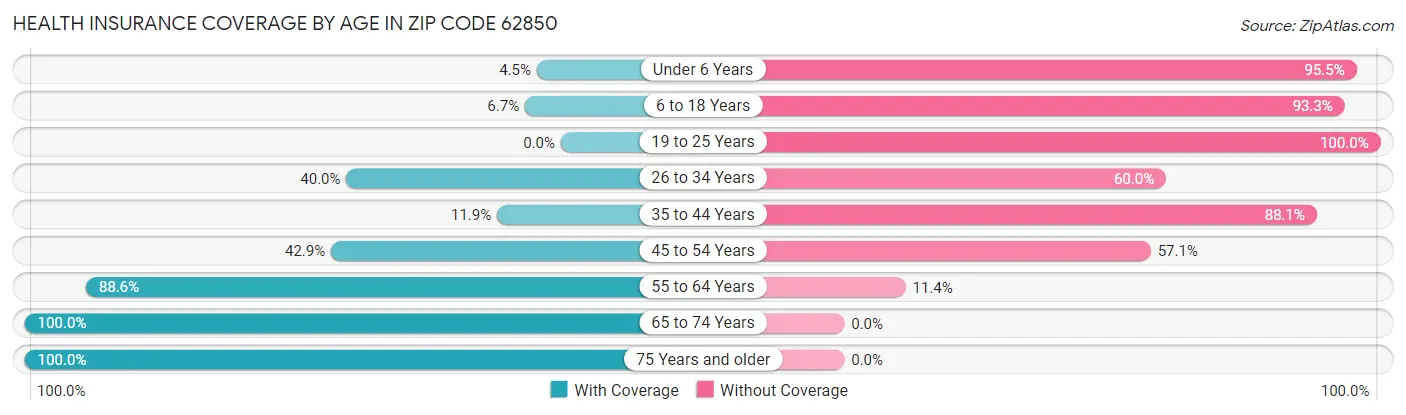 Health Insurance Coverage by Age in Zip Code 62850