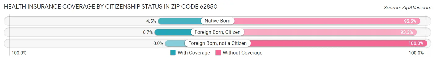 Health Insurance Coverage by Citizenship Status in Zip Code 62850