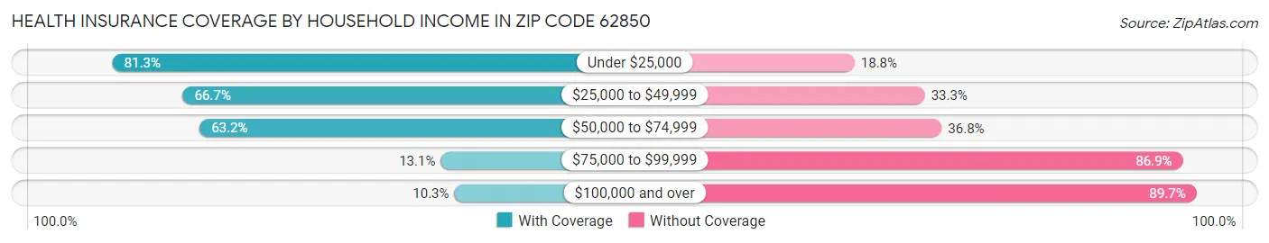 Health Insurance Coverage by Household Income in Zip Code 62850