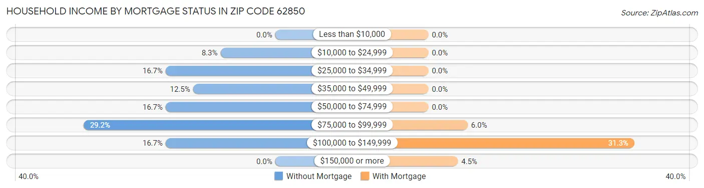 Household Income by Mortgage Status in Zip Code 62850