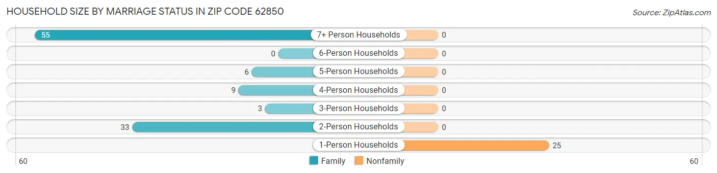 Household Size by Marriage Status in Zip Code 62850