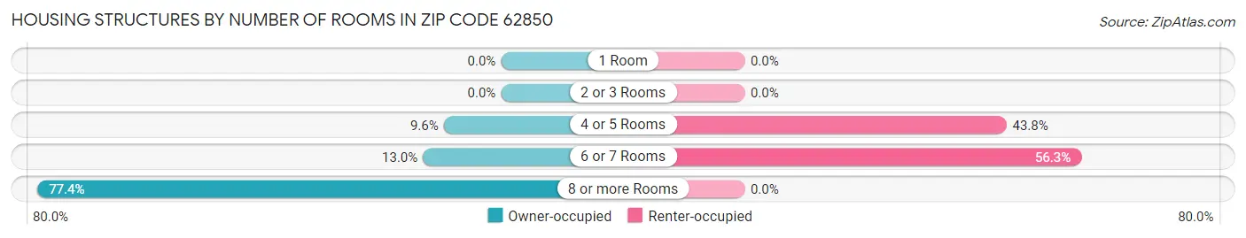 Housing Structures by Number of Rooms in Zip Code 62850