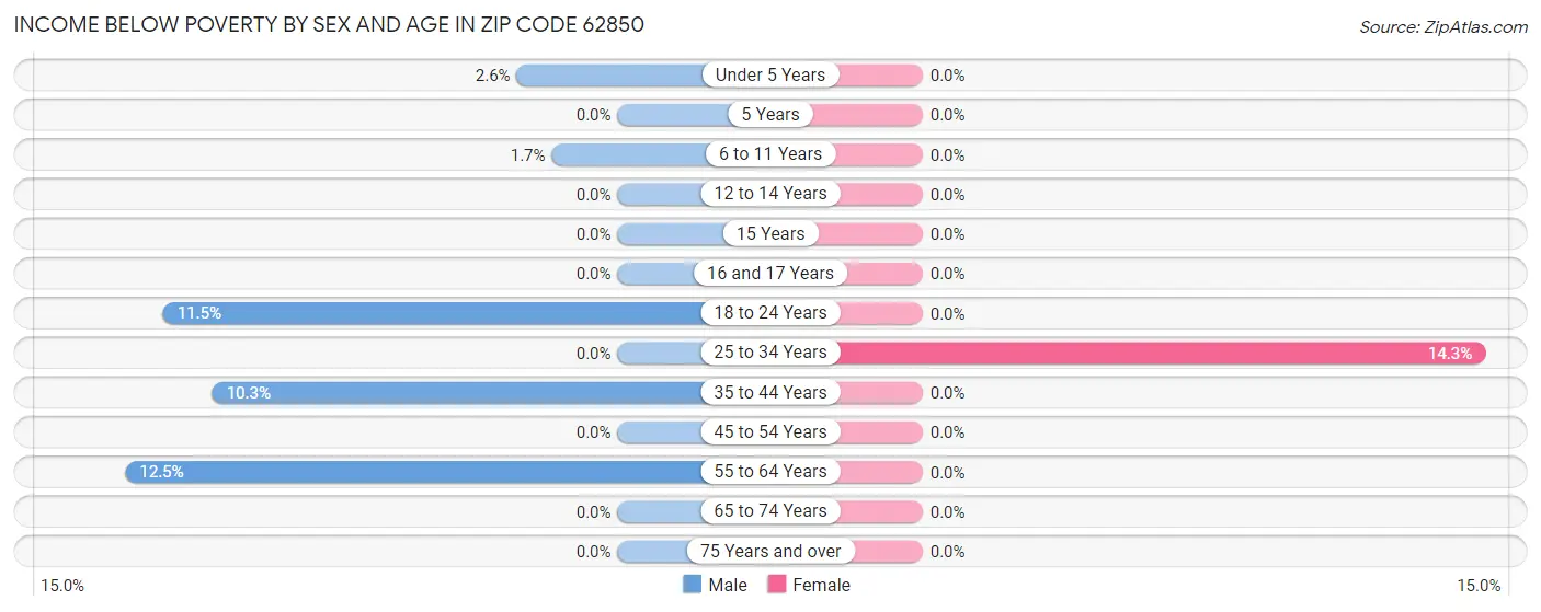 Income Below Poverty by Sex and Age in Zip Code 62850