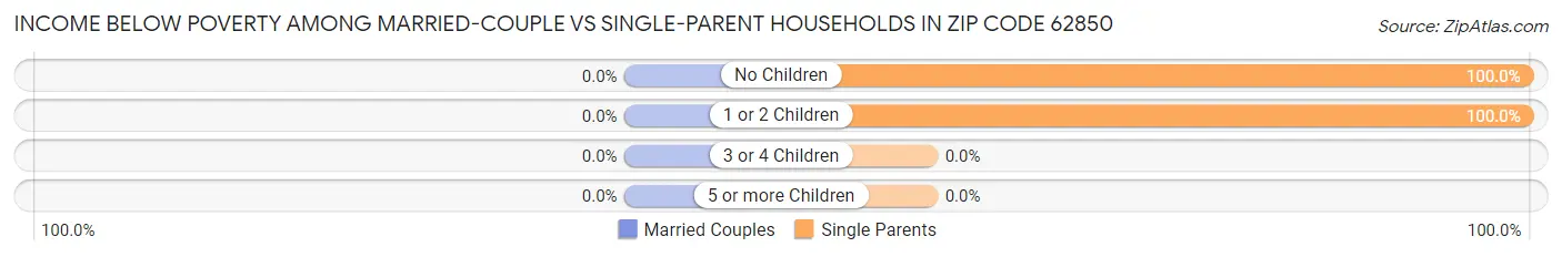 Income Below Poverty Among Married-Couple vs Single-Parent Households in Zip Code 62850