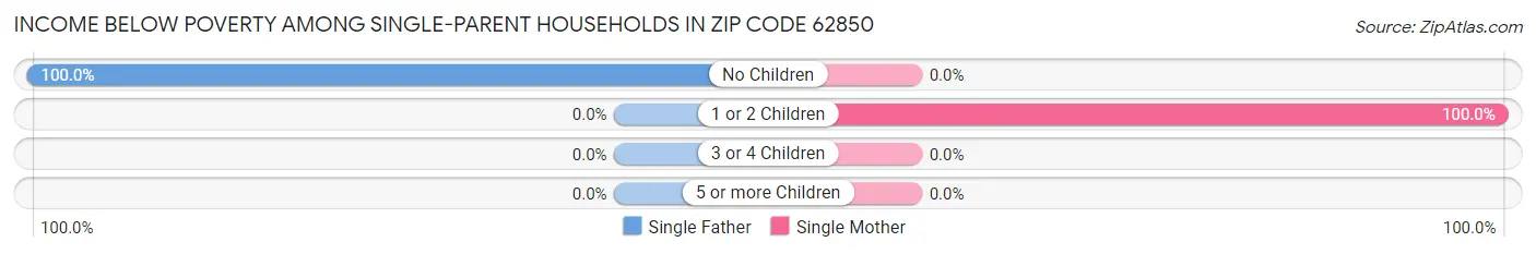 Income Below Poverty Among Single-Parent Households in Zip Code 62850