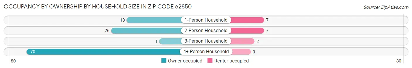 Occupancy by Ownership by Household Size in Zip Code 62850