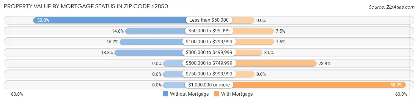 Property Value by Mortgage Status in Zip Code 62850