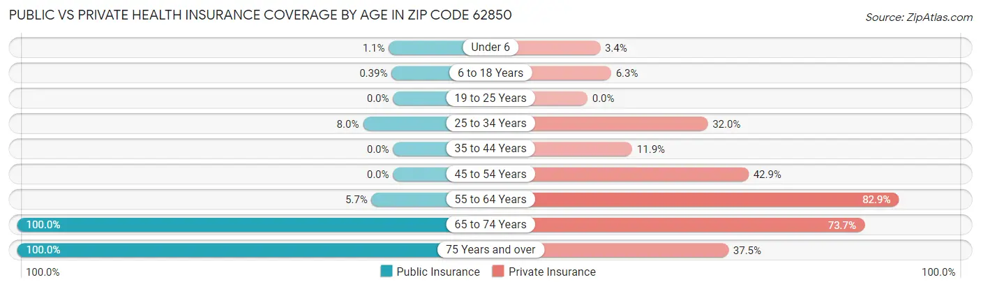 Public vs Private Health Insurance Coverage by Age in Zip Code 62850