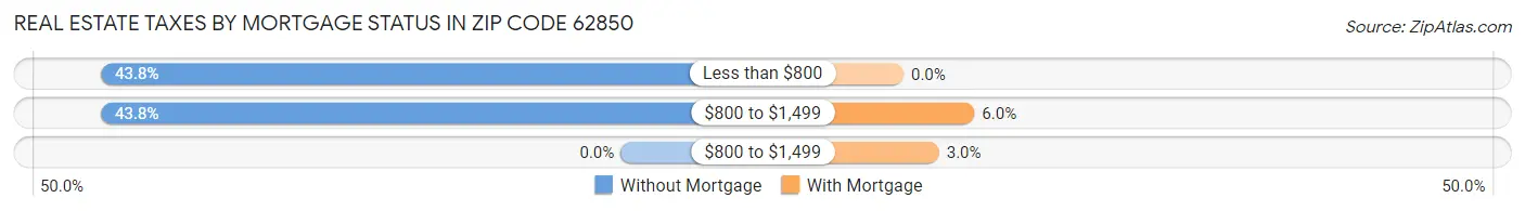 Real Estate Taxes by Mortgage Status in Zip Code 62850