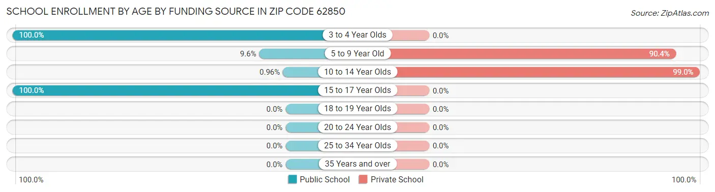 School Enrollment by Age by Funding Source in Zip Code 62850