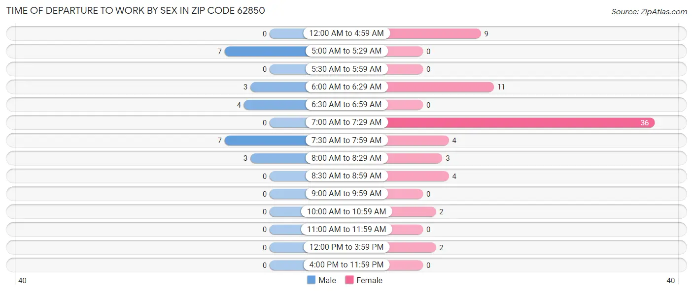 Time of Departure to Work by Sex in Zip Code 62850