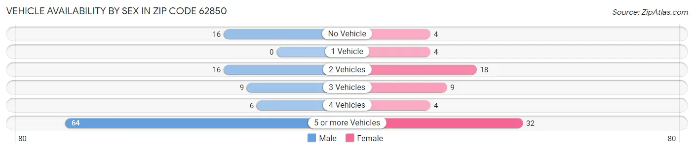 Vehicle Availability by Sex in Zip Code 62850