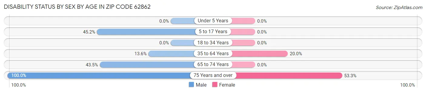 Disability Status by Sex by Age in Zip Code 62862