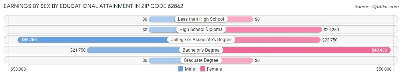 Earnings by Sex by Educational Attainment in Zip Code 62862