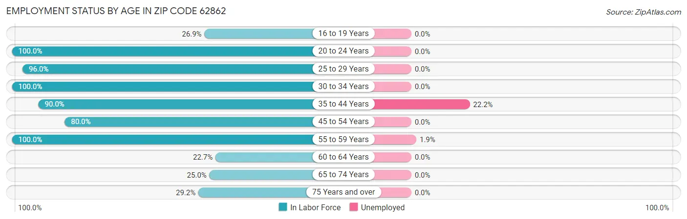 Employment Status by Age in Zip Code 62862