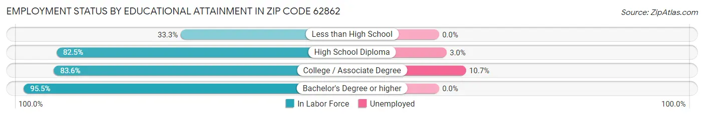 Employment Status by Educational Attainment in Zip Code 62862