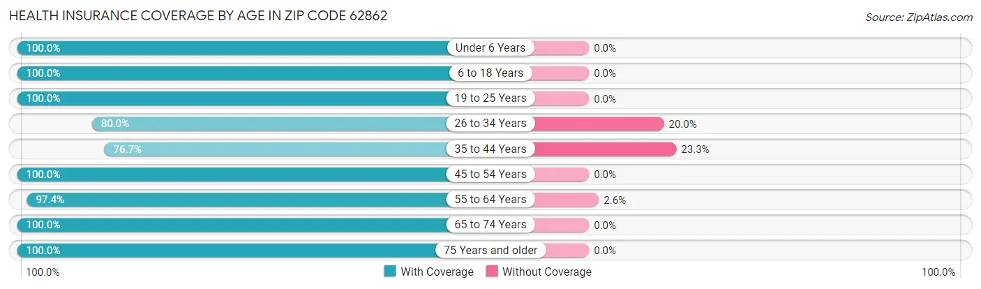 Health Insurance Coverage by Age in Zip Code 62862