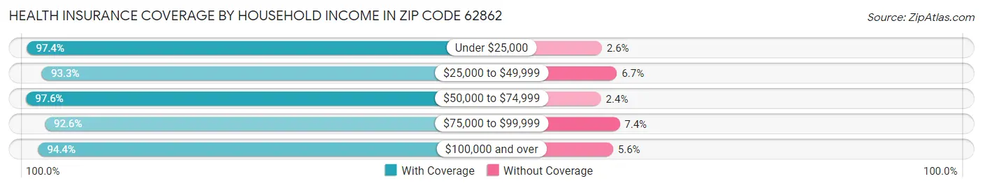 Health Insurance Coverage by Household Income in Zip Code 62862