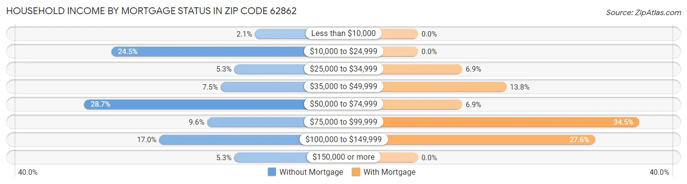 Household Income by Mortgage Status in Zip Code 62862