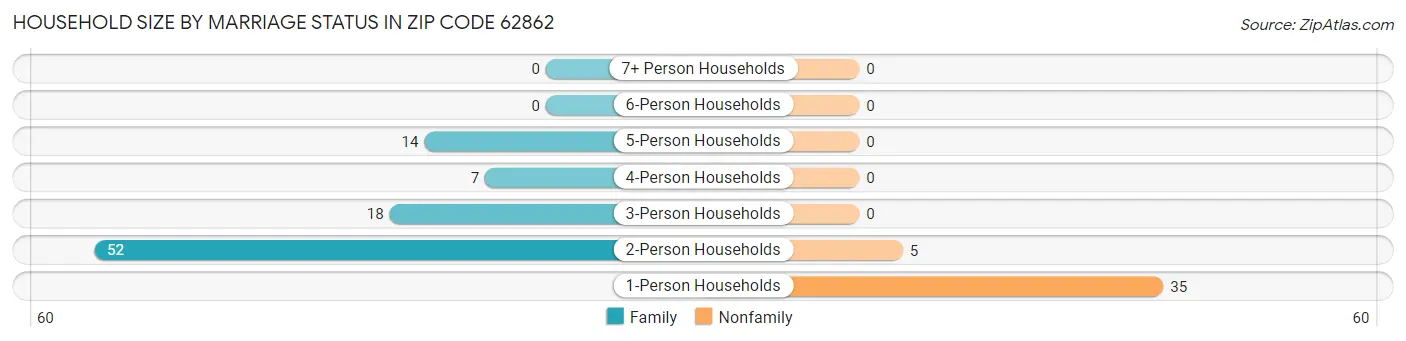 Household Size by Marriage Status in Zip Code 62862