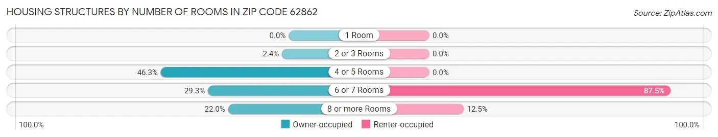 Housing Structures by Number of Rooms in Zip Code 62862