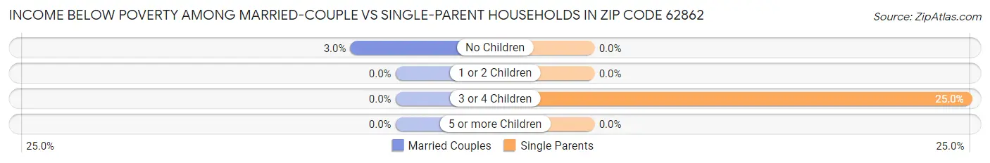 Income Below Poverty Among Married-Couple vs Single-Parent Households in Zip Code 62862