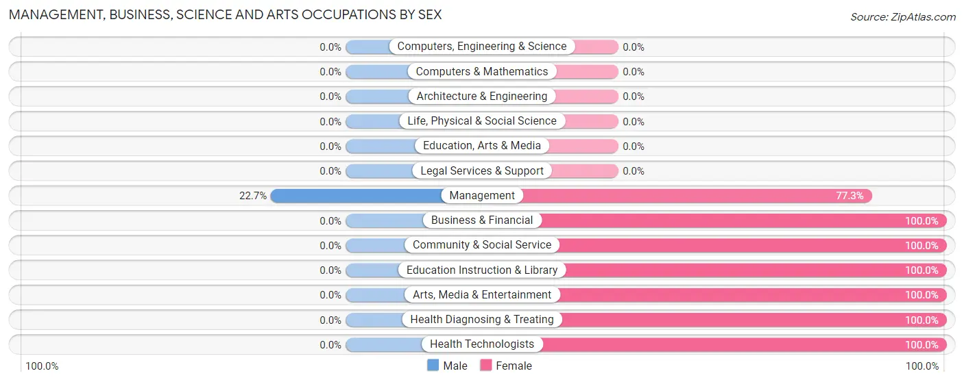 Management, Business, Science and Arts Occupations by Sex in Zip Code 62862