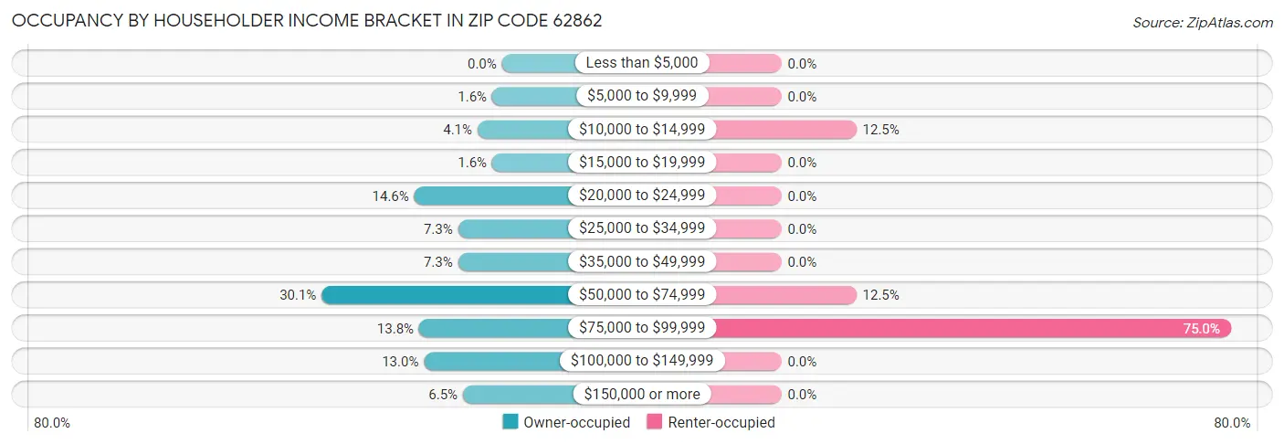 Occupancy by Householder Income Bracket in Zip Code 62862
