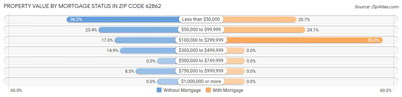 Property Value by Mortgage Status in Zip Code 62862