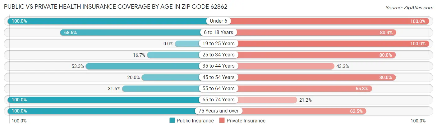 Public vs Private Health Insurance Coverage by Age in Zip Code 62862