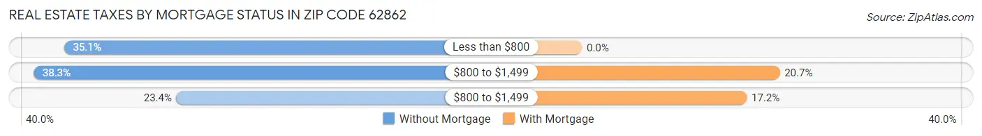Real Estate Taxes by Mortgage Status in Zip Code 62862