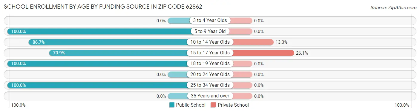 School Enrollment by Age by Funding Source in Zip Code 62862