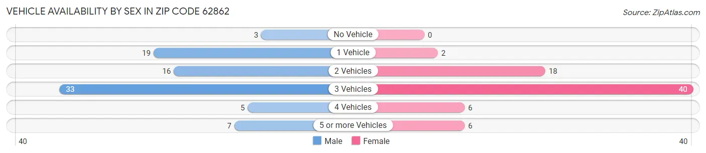 Vehicle Availability by Sex in Zip Code 62862