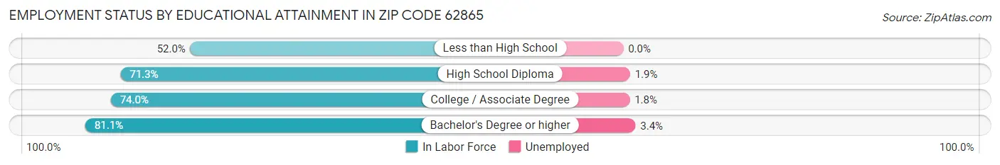 Employment Status by Educational Attainment in Zip Code 62865