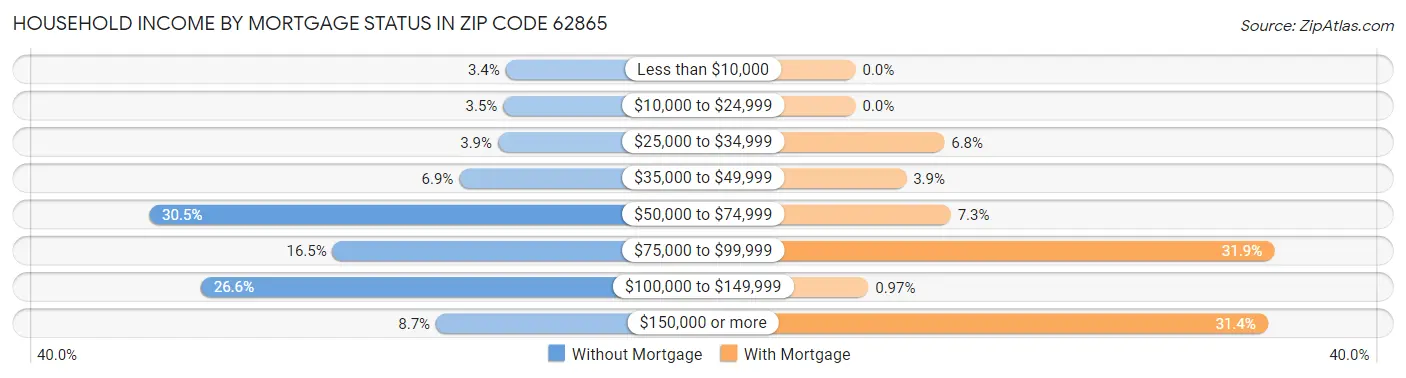 Household Income by Mortgage Status in Zip Code 62865