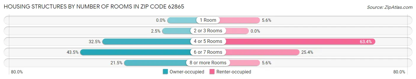 Housing Structures by Number of Rooms in Zip Code 62865