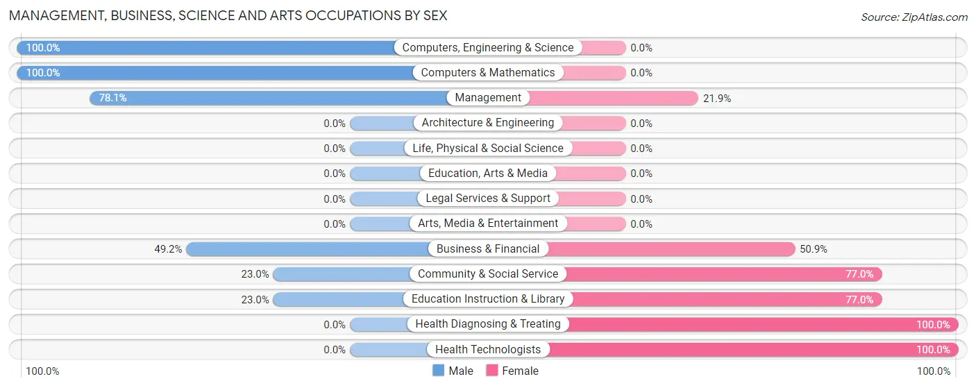 Management, Business, Science and Arts Occupations by Sex in Zip Code 62865