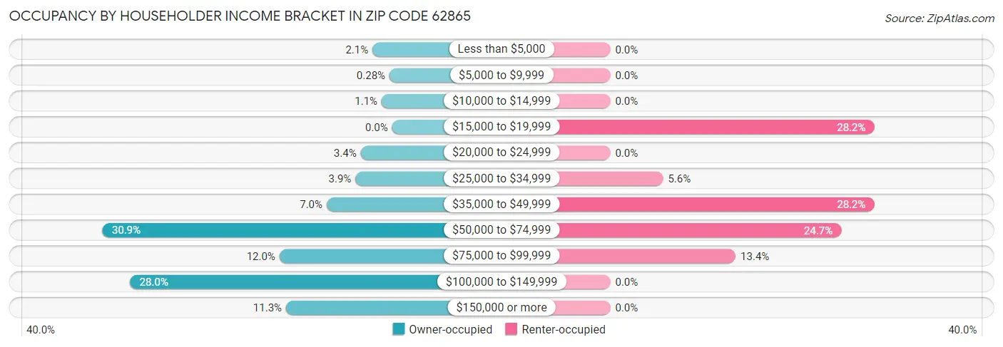 Occupancy by Householder Income Bracket in Zip Code 62865